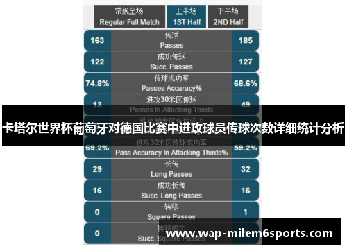 卡塔尔世界杯葡萄牙对德国比赛中进攻球员传球次数详细统计分析