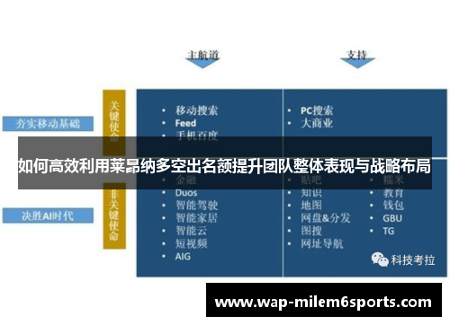 如何高效利用莱昂纳多空出名额提升团队整体表现与战略布局